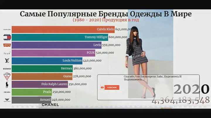 Самые Популярные Бренды Одежды в Мире, Статистика продаж Одежды 1980 - 2020
